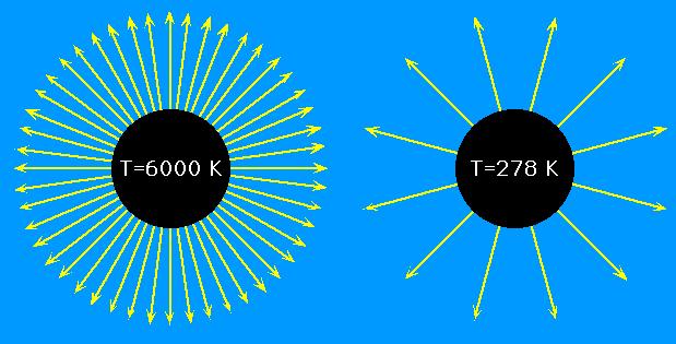 The Sun and the Earth emit electromagnetic radiation all the time!