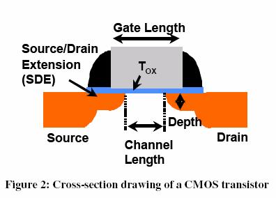 Capacitance - 4 Fabrication process (CMOS) AMIS 1.5 μm IBM 0.25 μm IBM 0.