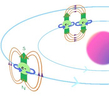 Magnetic Properties of Matter We now understand how moving charges create magnetic fields, but what about materials that seem to have inherent magnetism?