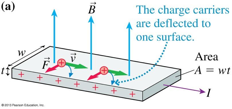 The Hall Effect We know charges moving through a magnetic field experience a