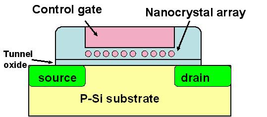 discharge a single storage node. In contrast, in a conventional continuous floating gate, a single defect could destroy completely the behavior of the transistor.