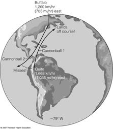 As air warms, expands, and rises at the equator, it moves toward the pole, but instead of traveling in a straight path, the air is deflected eastward.