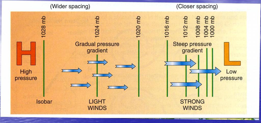 Pressure Gradients Causes Wind to Blow 1) Air masses move from regions of high pressure to regions of low pressure 2)