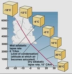 Adiabatic Effects of Vertical Air Mass Movement Temperature and Volume Changes as a Function of Vertical Air Mass Movement = adiabatic cooling (uplift) or warming (downdraft) Water Vapor Saturation