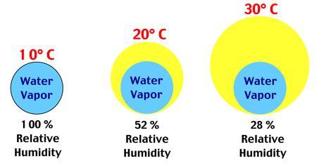 Atmospheric Humidity versus Temp Maximum Vapor Pressure (Absolute Humidity Limit) for Air Masses of Different Temperatures Relative Humidity for Air Masses of Different Temperatures with a Given