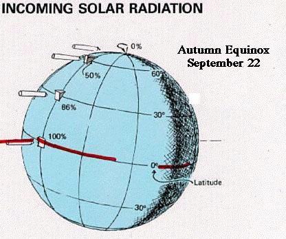 Differential Heating of Earth