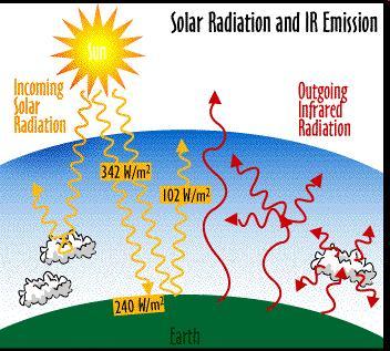by cloud cover, dust, and other particulates that reflect and/or absorb incoming