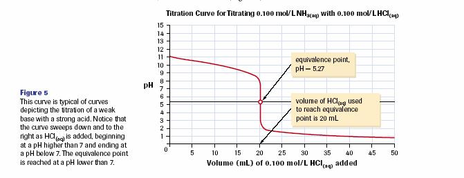 Titrating a Weak Base with a Strong Acid - titrating NH 3(aq) with HCl (aq) is an example - if we plotted the ph of the solution flask in a titration of a strong acid with a weak base it would
