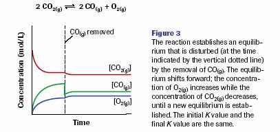 by removing a product (decreasing concentration) will also shift an equilibrium forward, to the (see Fig.