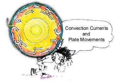 What causes plates to move?