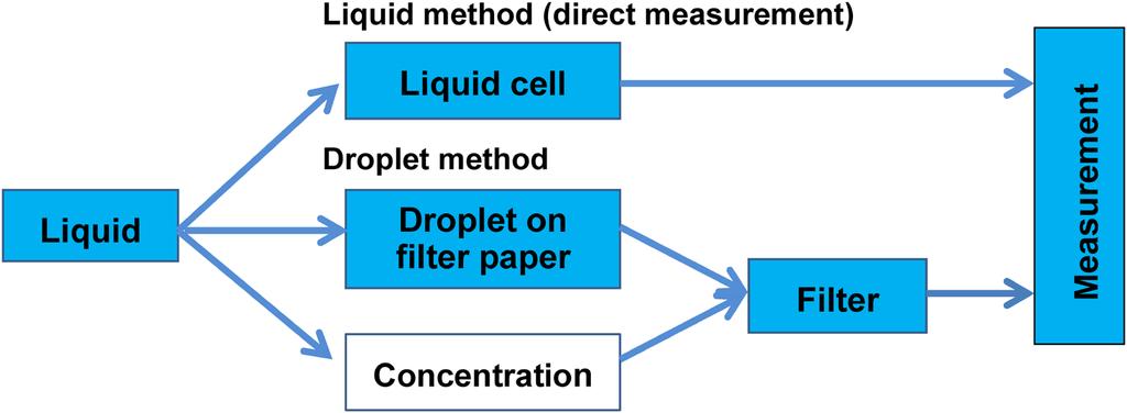 Technical articles Sample preparation for X-ray fluorescence analysis VII. Liquid sample Takao Moriyama* and Atsushi Morikawa** 1.