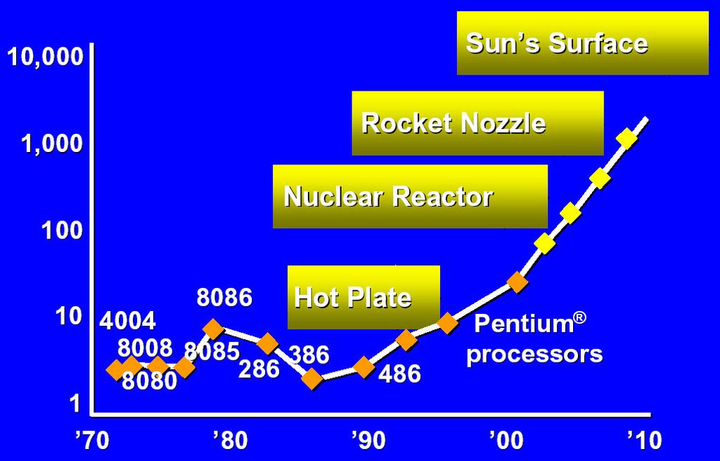 Power Density Power density (W/cm 2 ) Year High-end microprocessors: