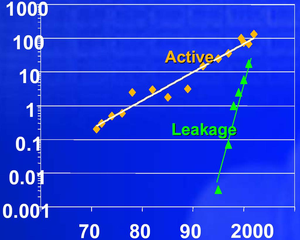 Active and Leakage Power Power (W) Year CL delay V Ileak