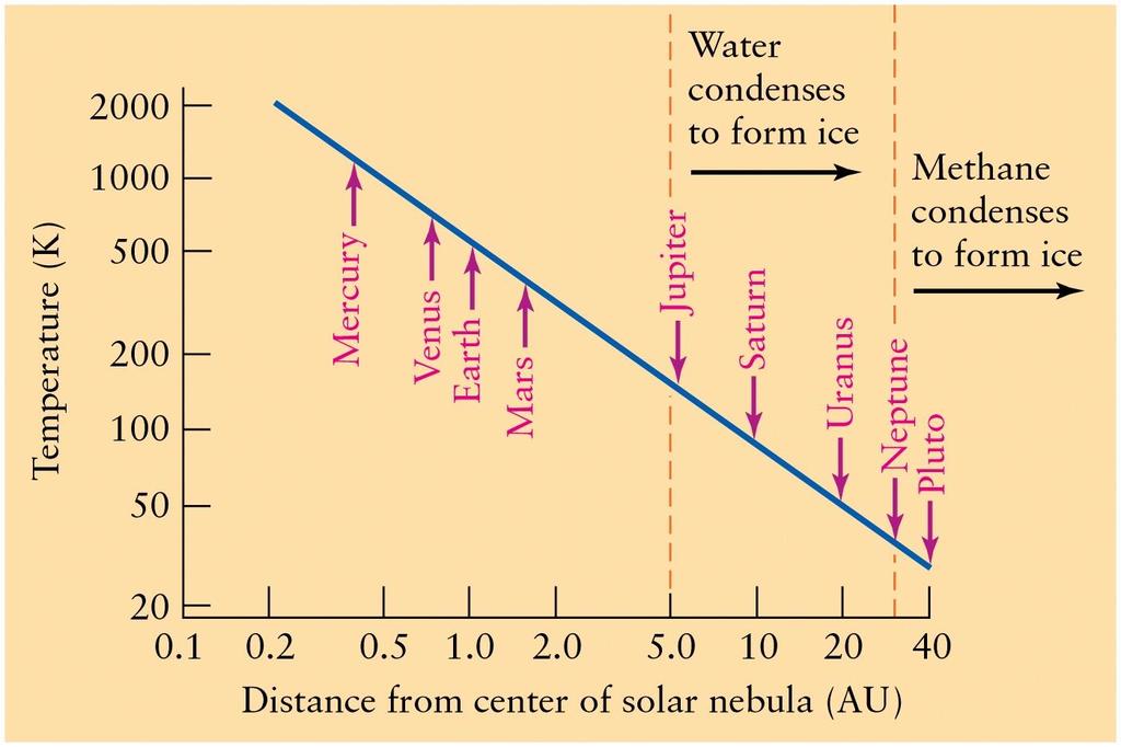 The planets formed by the accretion of planetesimals and the accumulation of gases in the solar nebula Kelvin Temperature scale: T(k) = T(C) + 273.