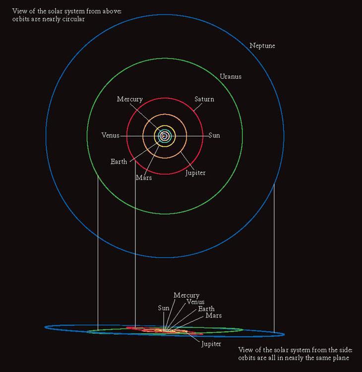 Planets-Orbits All orbits have low eccentricity All roughly in the same