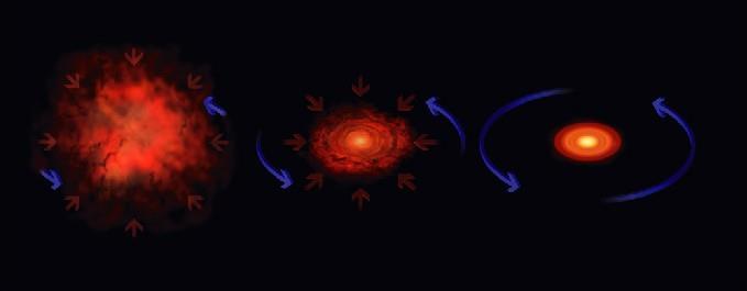 Solar System Formation The Nebular Theory The fusion reactions making new atoms generate the energy that gives us sunlight The critical question is, Where are these fusion reactions taking place?