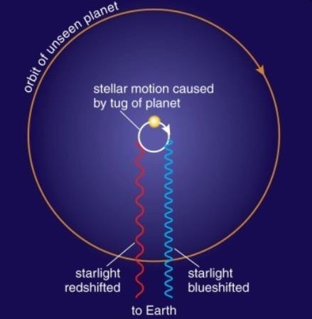 Detecting Extrasolar Planets by Radial Velocity This back-and-forth motion of the star along the