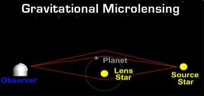 Detecting Extrasolar Planets A few exoplanets have been found by gravitational microlensing In this method, the light from a distant star is bent by the gravity of an intervening star If the