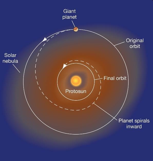 Detecting Extrasolar Planets and the planets would migrate inward The star still blows the nebula away when it finally comes alive But a jovian planet that