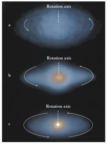 SUMMARY: Collapse of the solar nebula into a disk Heating. Gravitational potential energy kinetic energy thermal energy. Temperature increases. Compaction.