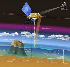 to measure satellite altitude Satellite measures range Sea surface
