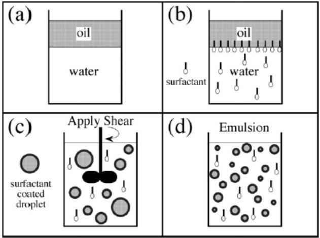 3 This report is going to cover the following contents. Introduction of emulsions. Effect of surfactant. Common materials for preparation of emulsions. Main methods to make emulsions.