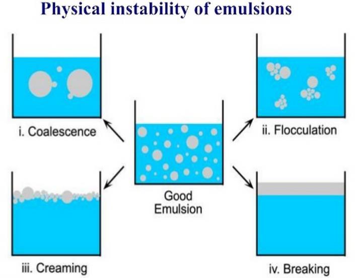 Microemulsion is a kind of thermodynamically stable isotropic liquids including oil, water and surfactant.