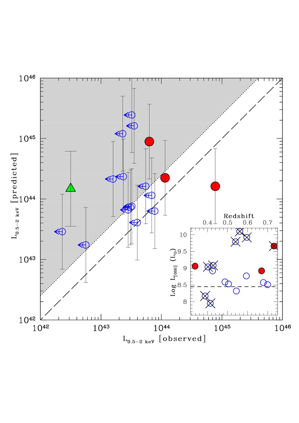 A preliminary study with ROSAT Using mostly ROSAT data (CV, Alexander & Comastri 2004a,b) 3/17 SDSS Type 2 quasar candidates detected Toy model : L [OIII] L [2-10 kev] using Mulchaey et al.