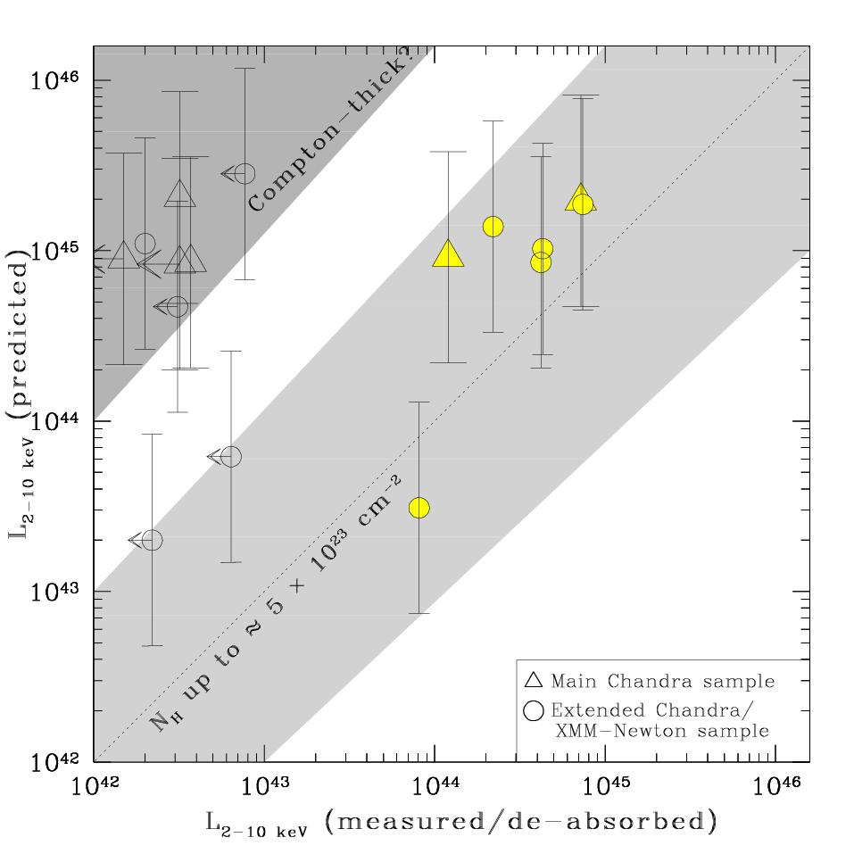 Compton-thick quasars? possibility that the X-ray faintest Type 2 QSOs and those undetected hide Compton-thick quasars (see also Ptak et al.