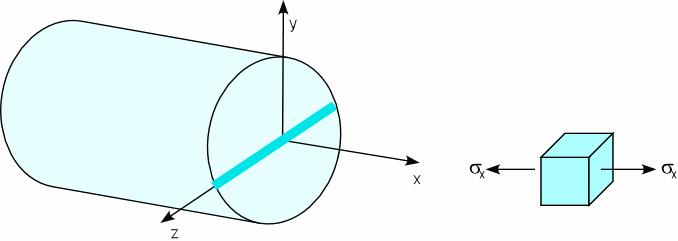 Beam in pure bending Result Mc σ x I z I Z c I is the area moment of inertia: M is the applied bending moment c is the point of interest for stress analysis, a distance (usually y