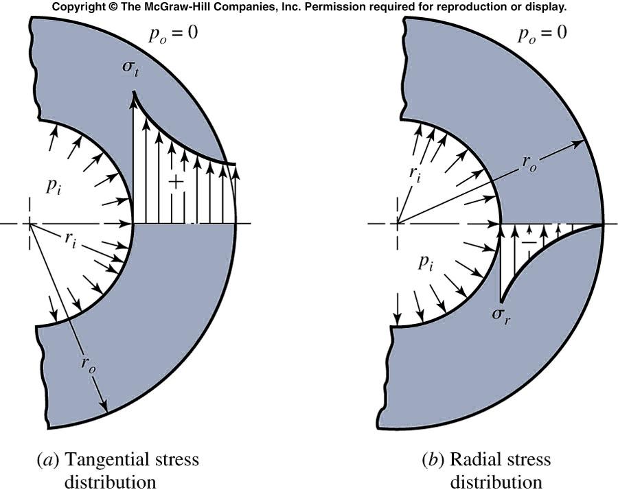 Stresses in pressurized cylinders, cont.