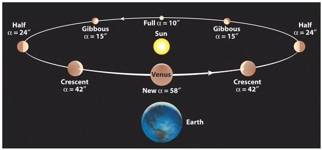 The Phases of Venus in Heliocentric Model