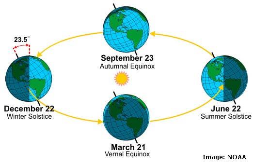 Earth s orbit and the Seasons.