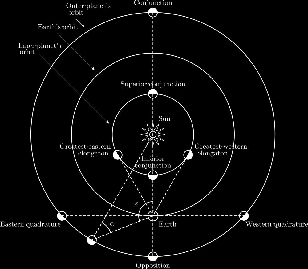 Inner and Outer Planets Appear