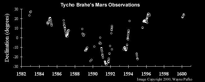 Tycho s Observations of Mars. Tycho made measurements of unprecedented accuracy 2.