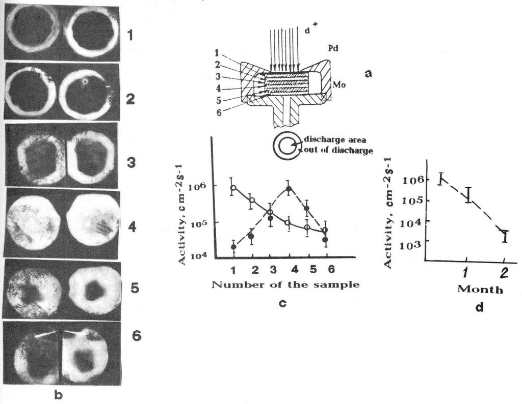 Fig. 4 Autoradiography positive images of six underlying foils comprising cathode: a - sketch of the experiment, b - positive images for each palladium foil (see fig 5a, for both sides, c - activity