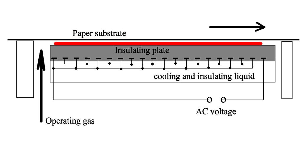 0.3 mm thickness in nitrogen and ambient air at atmospheric pressure. The power density of 50 W/cm 3 was kept in all experiments of this study. Fig.1 Arrangement of coplanar barrier discharge reactor.