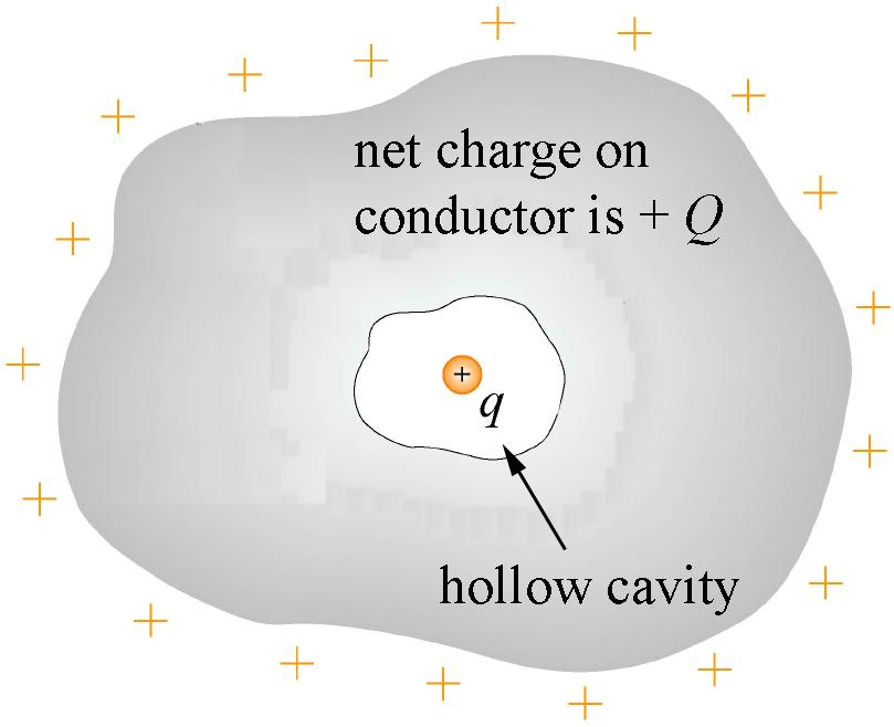 Concept Question: Point Charge in Conductor A point charge +q is placed inside a hollow cavity of a conductor that carries