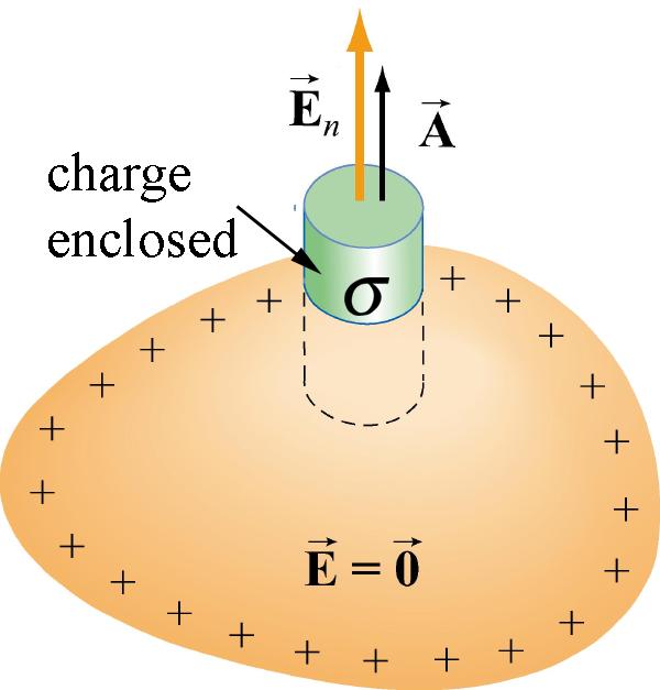 Electric Field on Surface of Conductor 1) E perpendicular to surface 2)