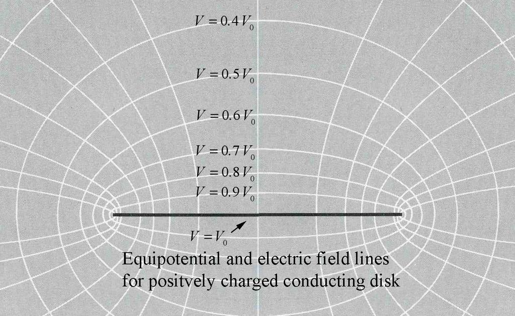 Conductors are Equipotential Surfaces 1) Conductors