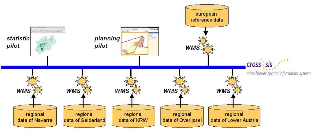 EU-Project: Cross-border Spatial Information System with High Added Value (CROSS-SIS) Cross-SIS - Architecture for Web Services The application of this spatial data at a cross-border level is