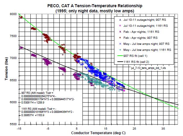 Graph III. Tension temperature relationships. A more elaborate experimental basis for monitor calibration is illustrated in the following figure.