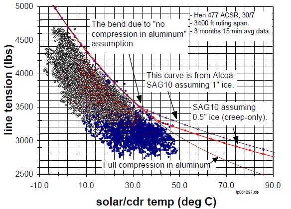 Graph IV. Tension VS solar temperature Note that the inclusion of data points with solar heating raises the upper range of conductor temperatures to near 50 o C.