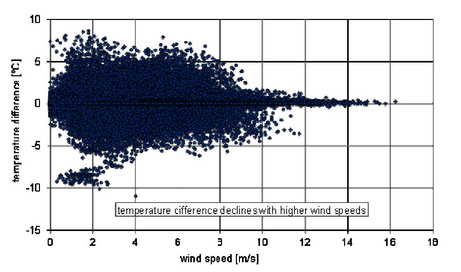 Another observed effect is the dependence of the conductor temperature from wind angle and speed.