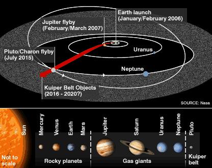 Stern/March 09 SO DISCOVERING PLUTO LED TO THREE SEPARATE REVOLUTIONS The Discovery of The Kuiper Belt The Thir And Largest Zone of Our Planetary System.