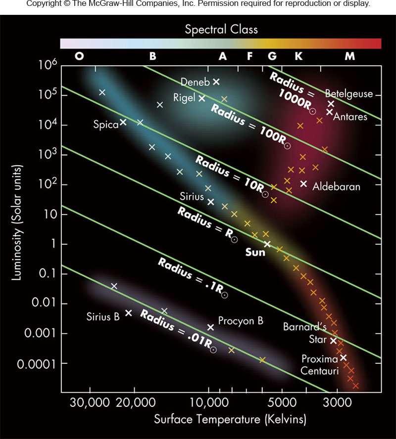 Putting it all together The Hertzsprung-Russell Diagram So far, only properties of stars have been discussed this follows the historical development of studying stars The next step is to understand