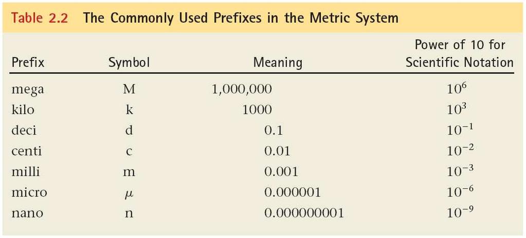Prefixes All units in the metric