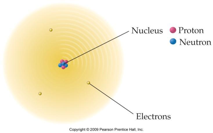 The Modern Atom We know atoms are composed of three main pieces protons, neutrons, and electrons.