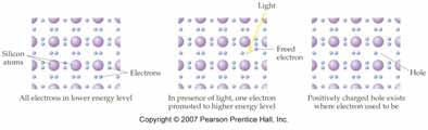 Semiconductors and light Electrons can be excited into the upper level by absorption of light This is the