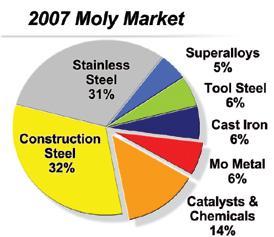 Molybdenum - Uses Utilized by Steel